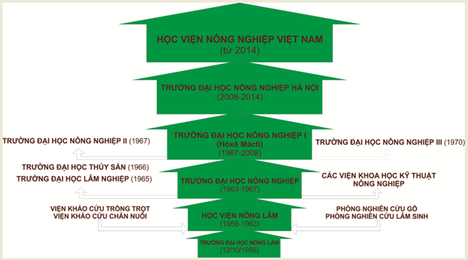 Lịch sử phát triển Học viện Lịch sử phát triển Học viện